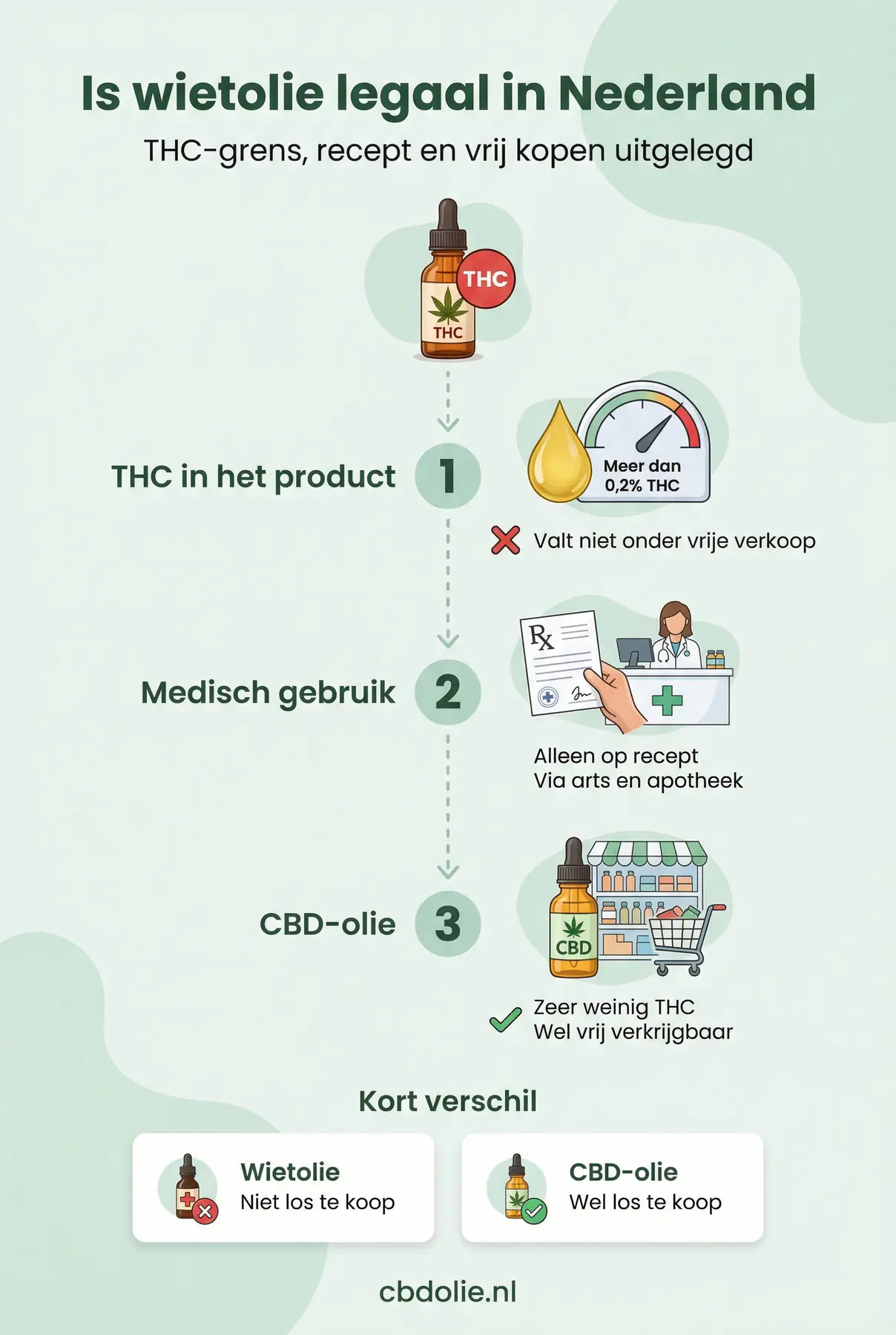 Infographic is wietolie legaal in Nederland
